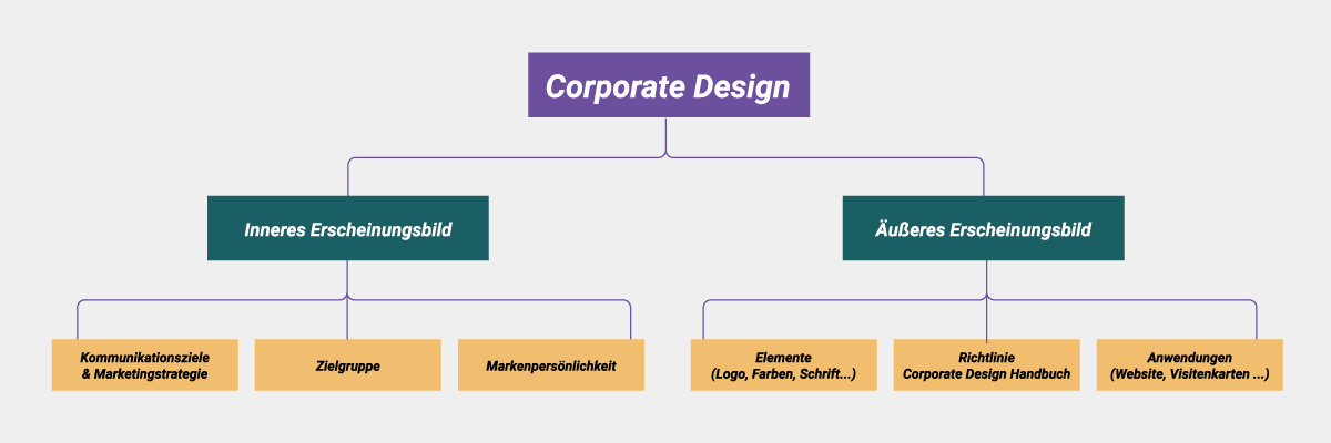 Infografik Corporate Design Definition