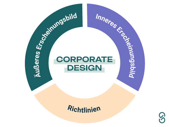 Übersicht über die Corporate Design Bestandteile