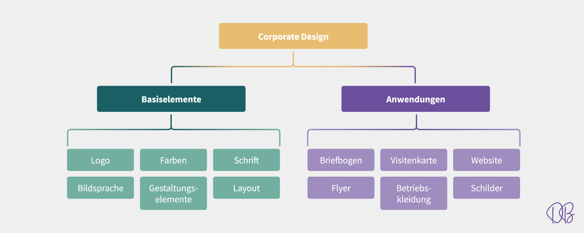 Übersicht, um ein Corporate Design zu erstellen