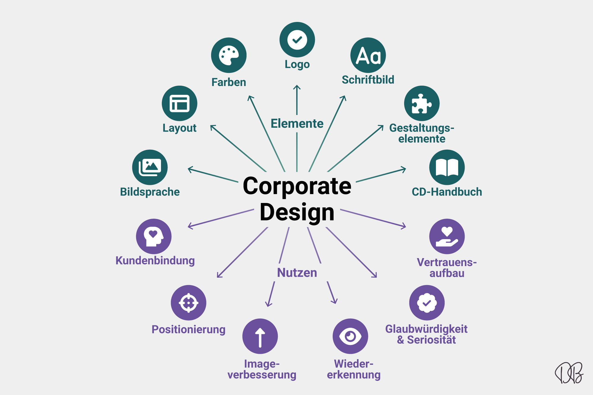 Ein Corporate Design mit allen Elementen erstellen