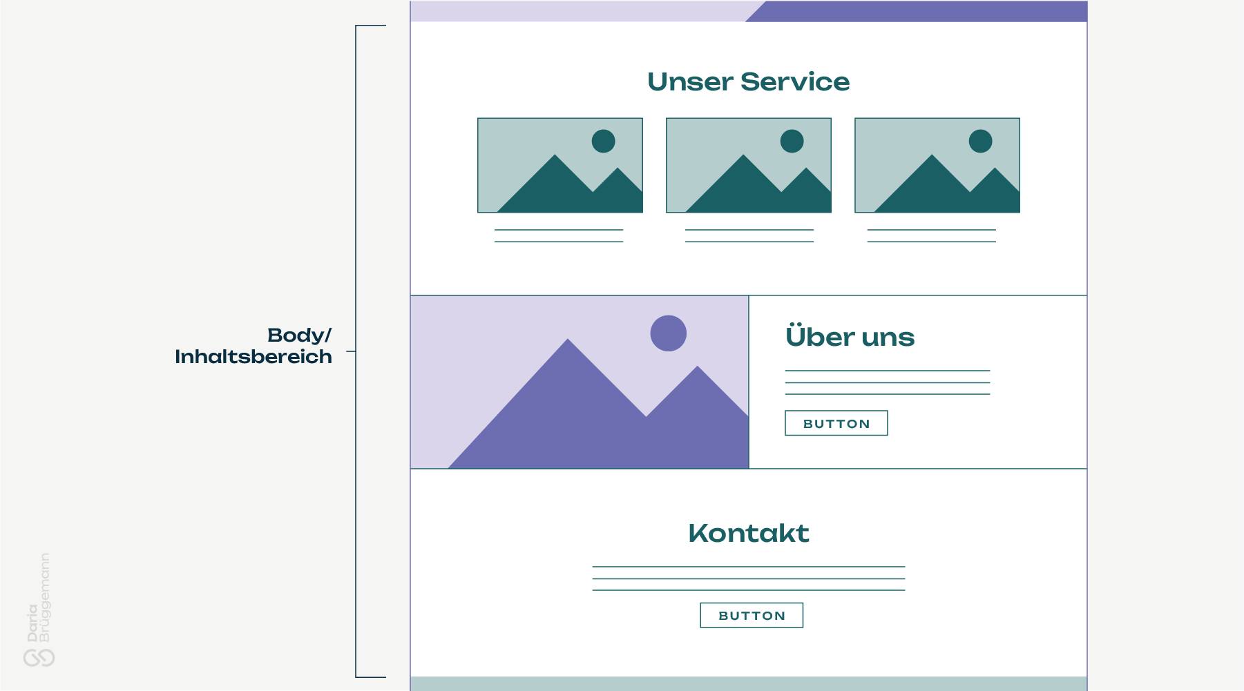 Website-Aufbau Begriffe und typische Elemente im Body