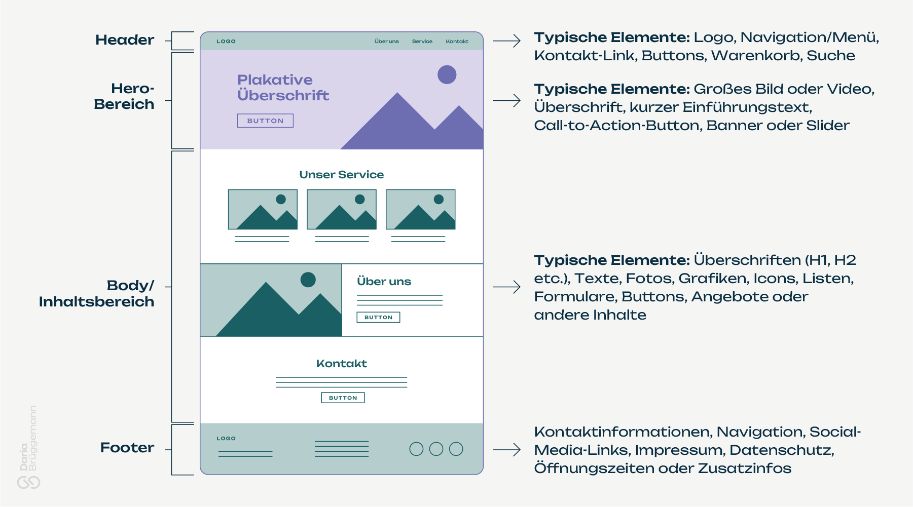 Website-Aufbau Begriffe und typische Elemente wie Header, Hero, Body und Footer im Überblick