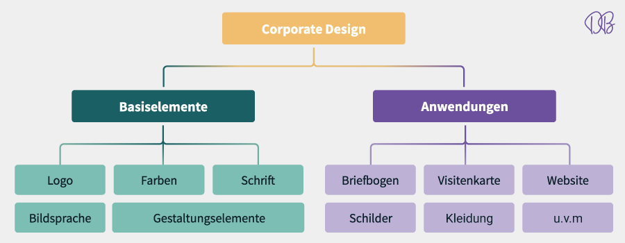 Corporate Design Elemente Übersicht