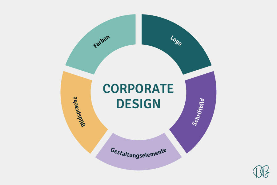 Corporate Design Elemente Übersicht