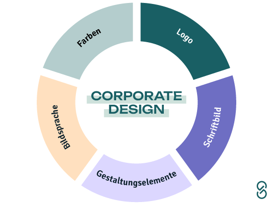 minimalistische Logos als Teil des Corporate Designs
