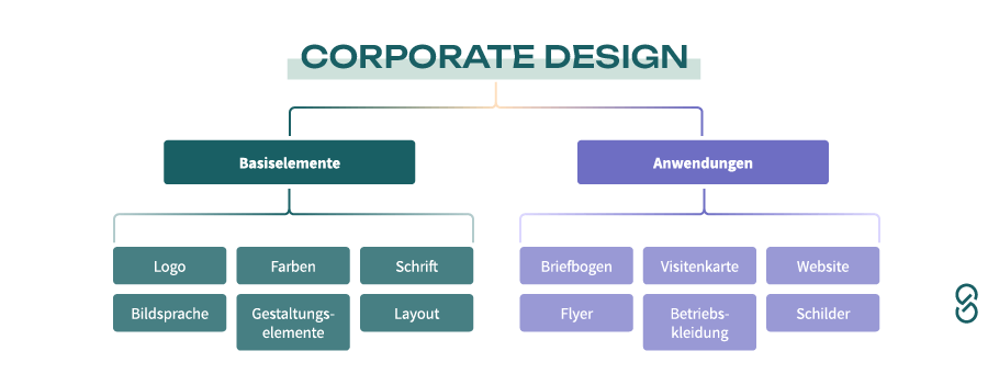 Bestandteile des Corporate Designs