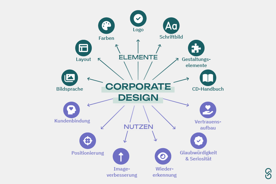 minimalistisches Logo als Teil des Corporate Designs
